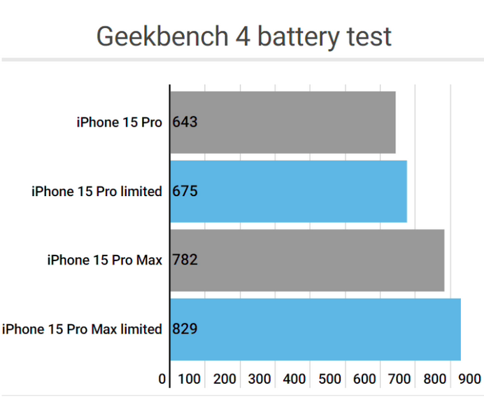 阿坝apple维修站iPhone15Pro的ProMotion高刷功能耗电吗