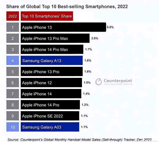 阿坝苹果维修分享:为什么iPhone14的销量不如iPhone13? 