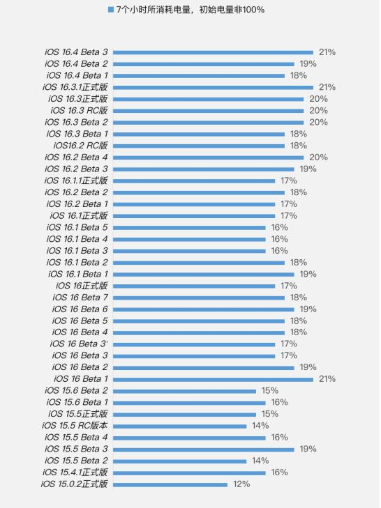 阿坝苹果手机维修分享iOS 16.4 Beta 3续航跑分等测试结果汇总 