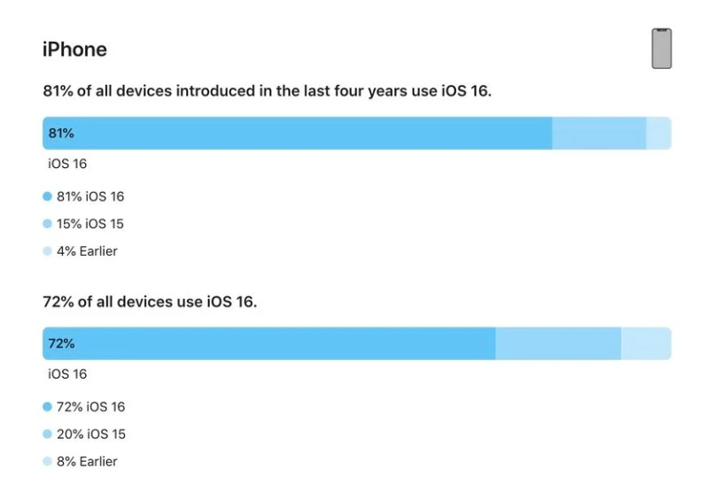 阿坝苹果手机维修分享iOS 16 / iPadOS 16 安装率 