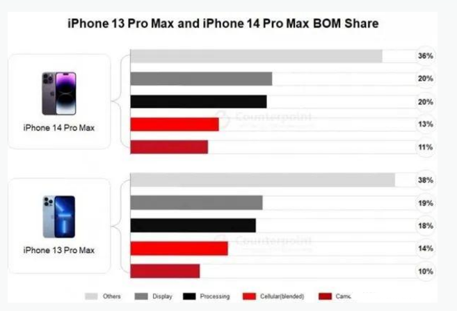 阿坝苹果手机维修分享iPhone 14 Pro的成本和利润 