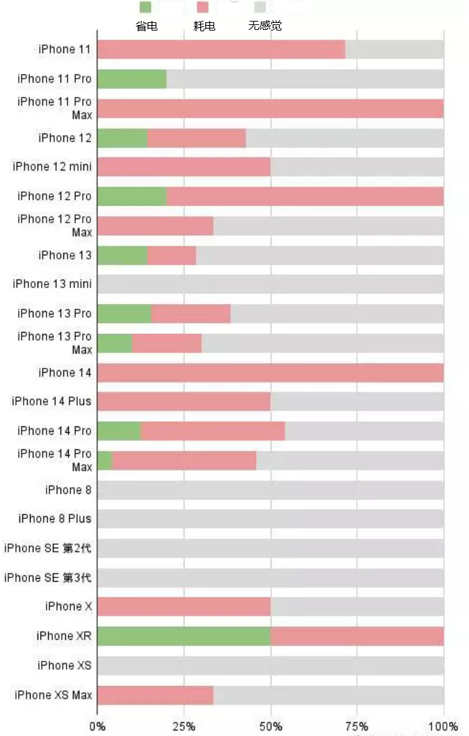 阿坝苹果手机维修分享iOS16.2太耗电怎么办？iOS16.2续航不好可以降级吗？ 