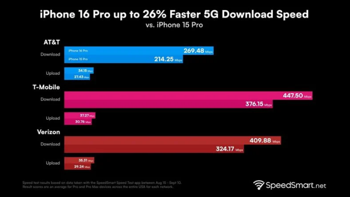 阿坝苹果手机维修分享iPhone 16 Pro 系列的 5G 速度 