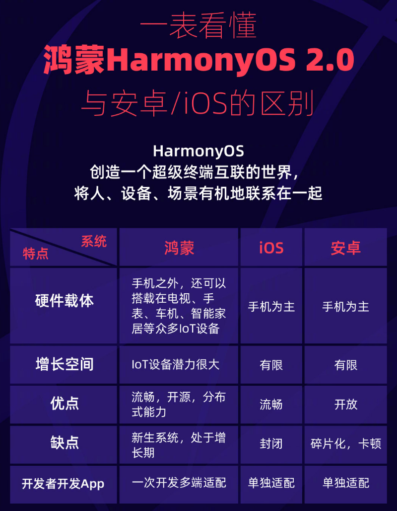 阿坝苹果手机维修分享华为鸿蒙 OS 与安卓以及 iOS 都有什么区别 