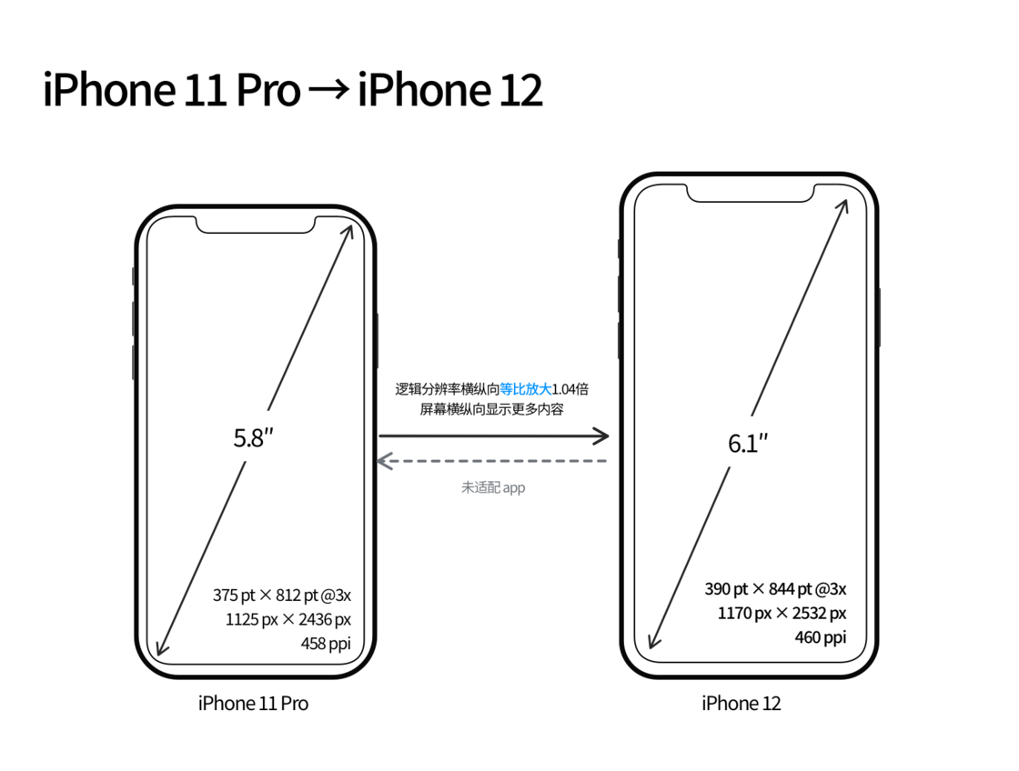 阿坝苹果手机维修分享iPhone 12 mini 和 iPhone 12 Pro 的尺寸变化会改变显示内容吗 